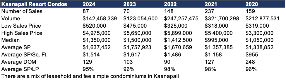 Kaanapali Condominium Sales 2024